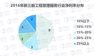 新三板工程管理服務企業盈利狀況穩定，工程造價咨詢業務成核心引擎